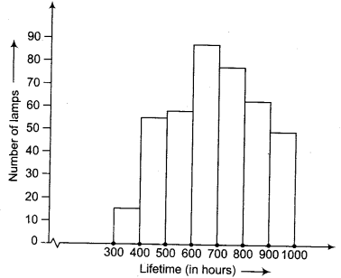 NCERT Solutions for Class 9 Maths Chapter 14 Statistics e3 5b